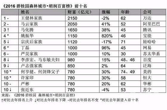 胡润富豪榜发布 6位水泥大佬及其家族入选