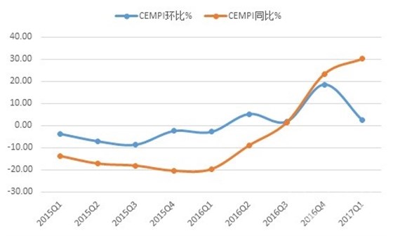 2017年一季度水泥价格指数运行监测报告1