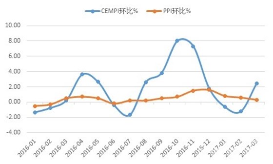 2017年一季度水泥价格指数运行监测报告2