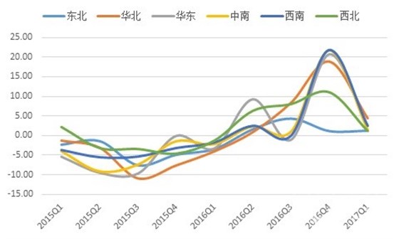 2017年一季度水泥价格指数运行监测报告3