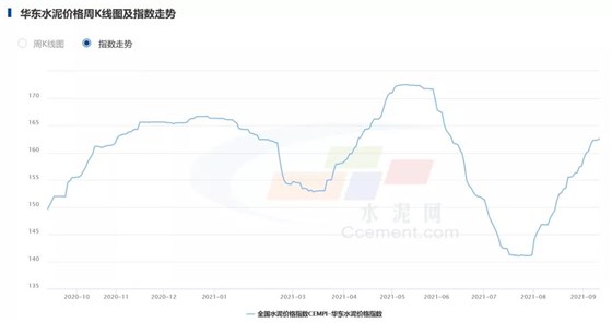 华东市场水泥行情