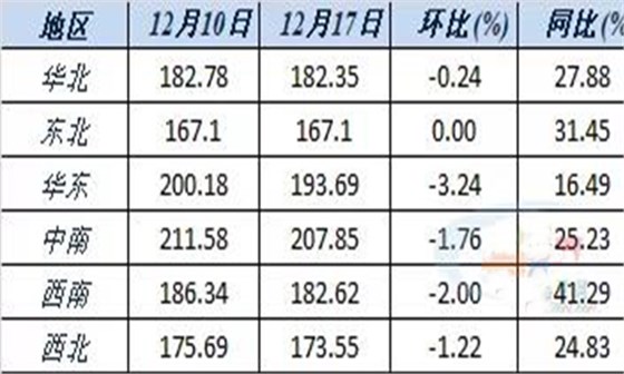 六大区域水泥价格指数变化