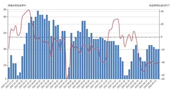 运率整体同比大幅下跌