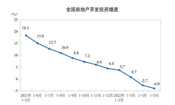 开发投资增速