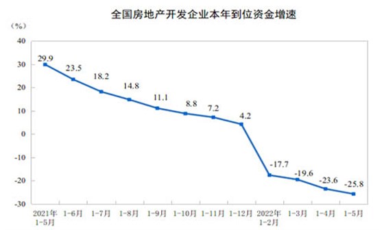 开发企业资金增速