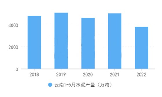 云南近五年前五月水泥产量变化