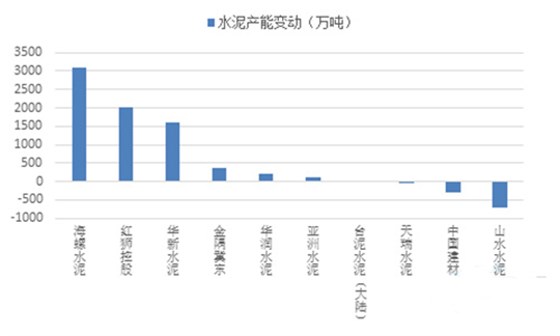 2021年水泥产能较2018年变动情况