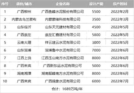 2022年投产水泥熟料生产线