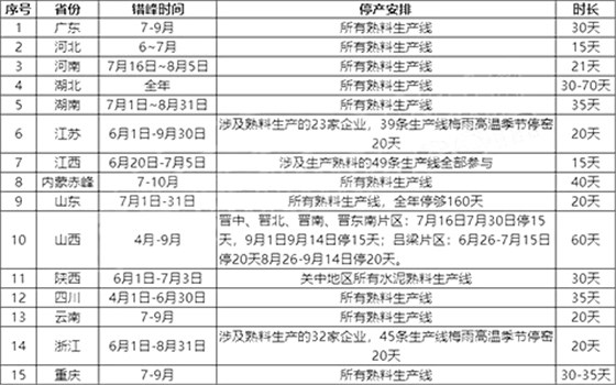 熟料生产线7月停窑