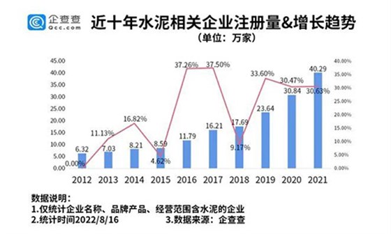 增长趋势图