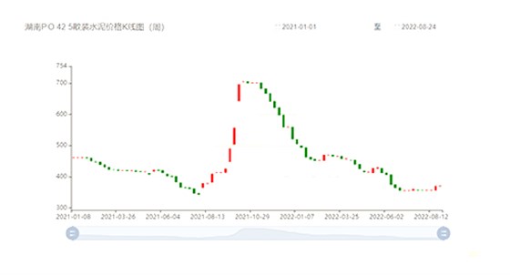 水泥价格K线