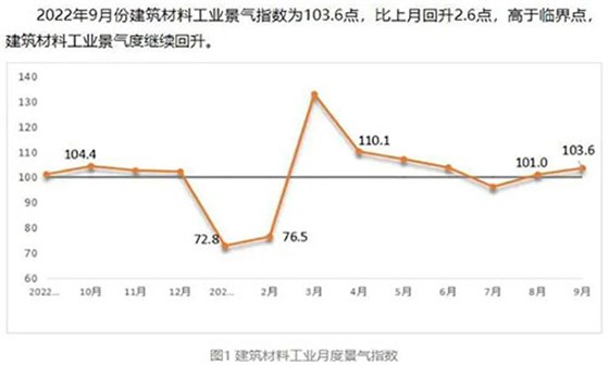 建筑材料工业景气度继续回升