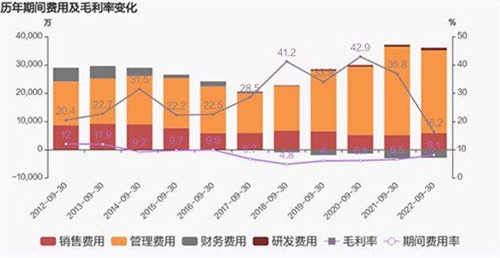 毛利率变化