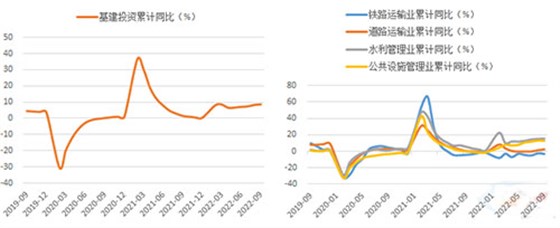 图1：2022年1-9月基建增速持续反弹 图2：1-9月基建内部分项走势