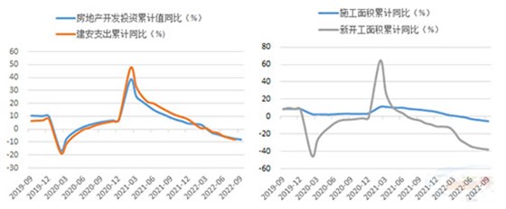 图3：房地产开发投资增速持续回落 图4：1~9月新开工及施工面积增速