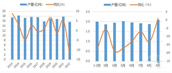 图5：2022年1-9月水泥产量创11年新低 图6：1-9月单月水泥产量