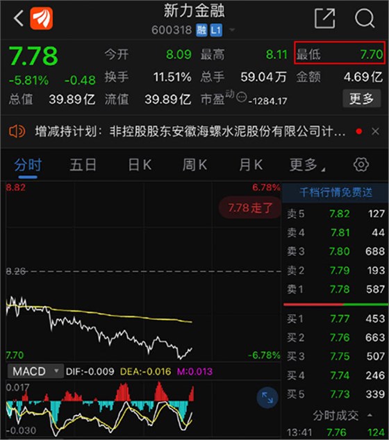 新力金融股价持续下滑