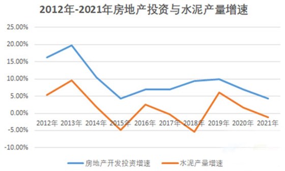 过去十年房地产投资增速与水泥产量增速几乎保持同步