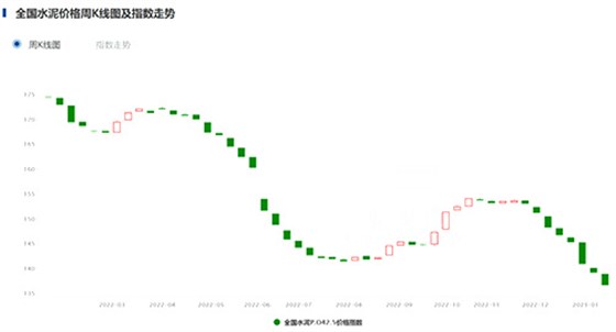 全国水泥价格