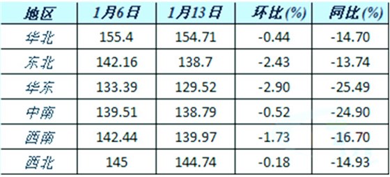 六大区域水泥价格指数变化