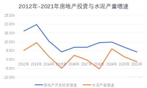 房地产投资增速与水泥需求增速