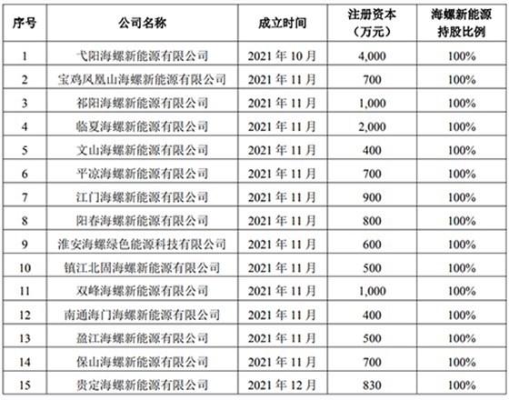 独立出资设立了15家新能源公司