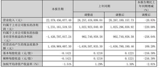 一季度业绩报告