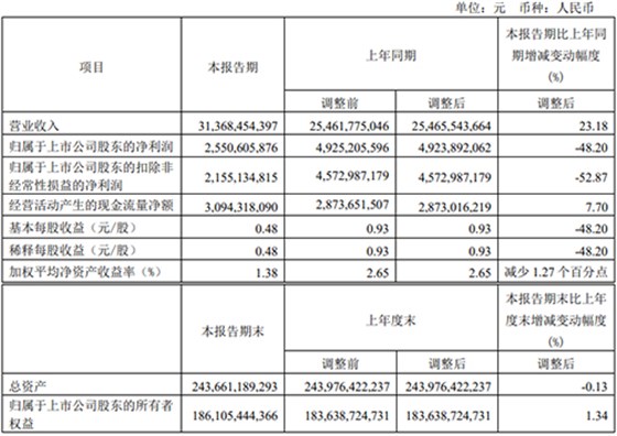 海螺水泥发布2023一季度业绩报告