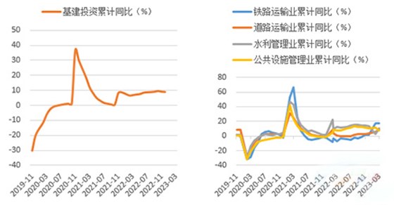 铁路、道路运输业增速反弹明显