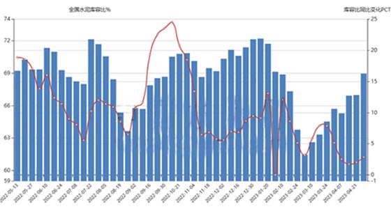 全国水泥库容比