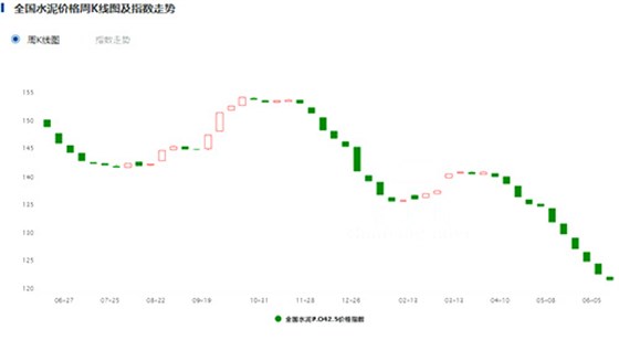 全国水泥价格