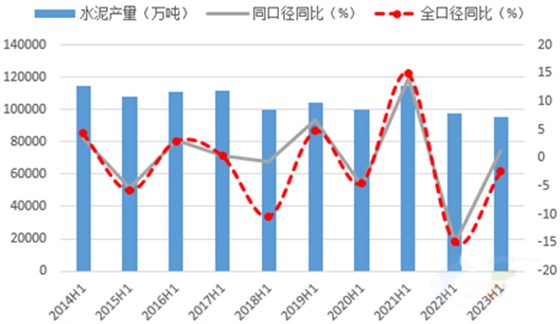 2023年上半年水泥产量全口径同比下降2.4%