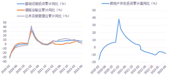 基建支撑力度不强、地产拖累明显