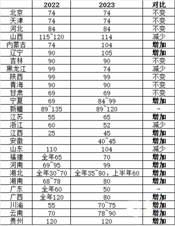 2023和2022上半年各地区错峰时间对比（天）