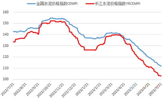 水泥价格指数走势