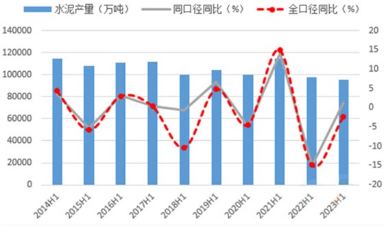 2023年上半年水泥产量全口径同比下降2.4%