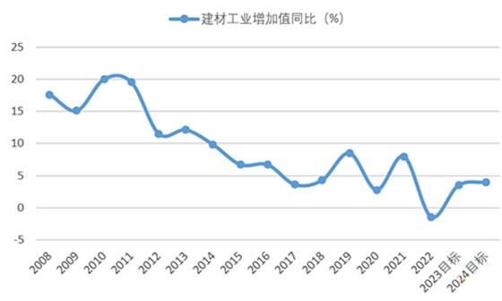 建材行业工业增加值同比