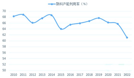 2022年熟料产能利用率达到新低