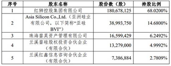 亚洲硅业前五名股东