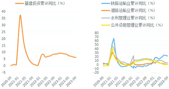 1-9月基建内部分项增速