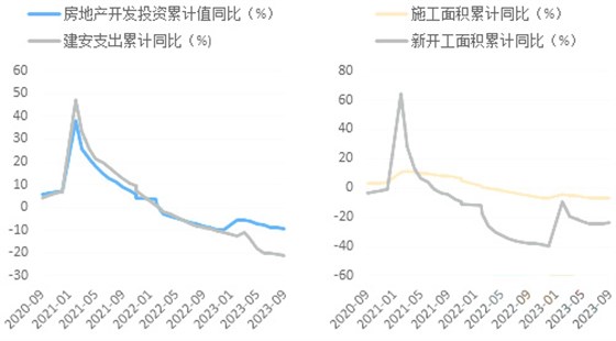 房地产开发投资增速持续下探