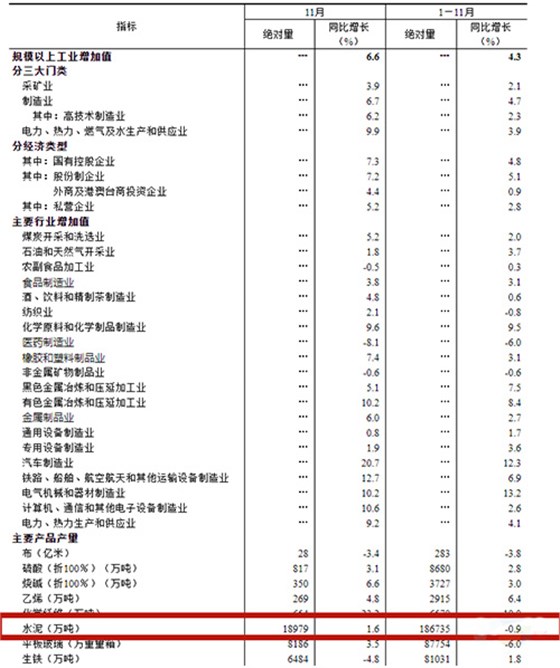 工业生产主要数据