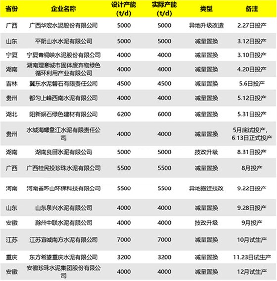 2023年新投产熟料线一览