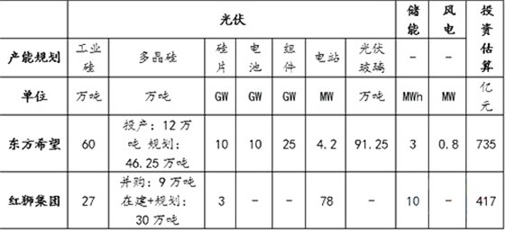 东方希望和红狮集团直接布局光伏产业情况