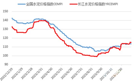 水泥价格指数走势（点）