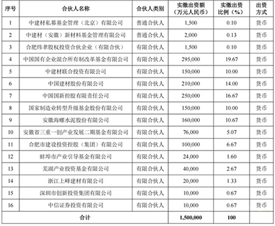 伙人出资情况