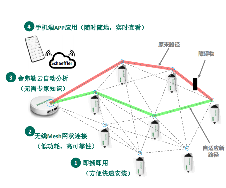 无线状态监测传感器