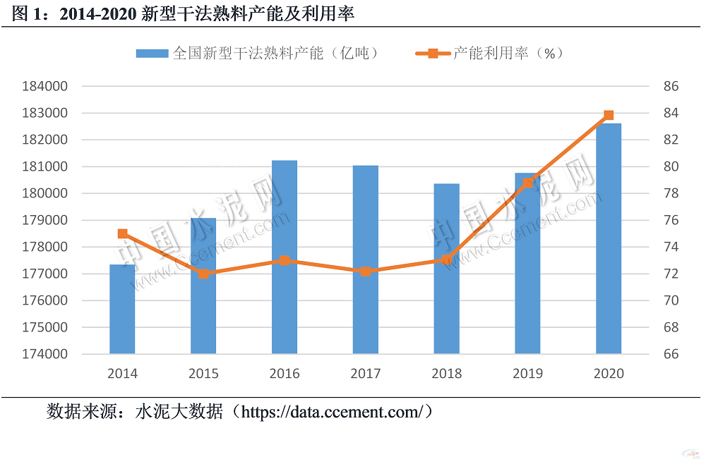 2014-2020新型干法熟料产能及利用率