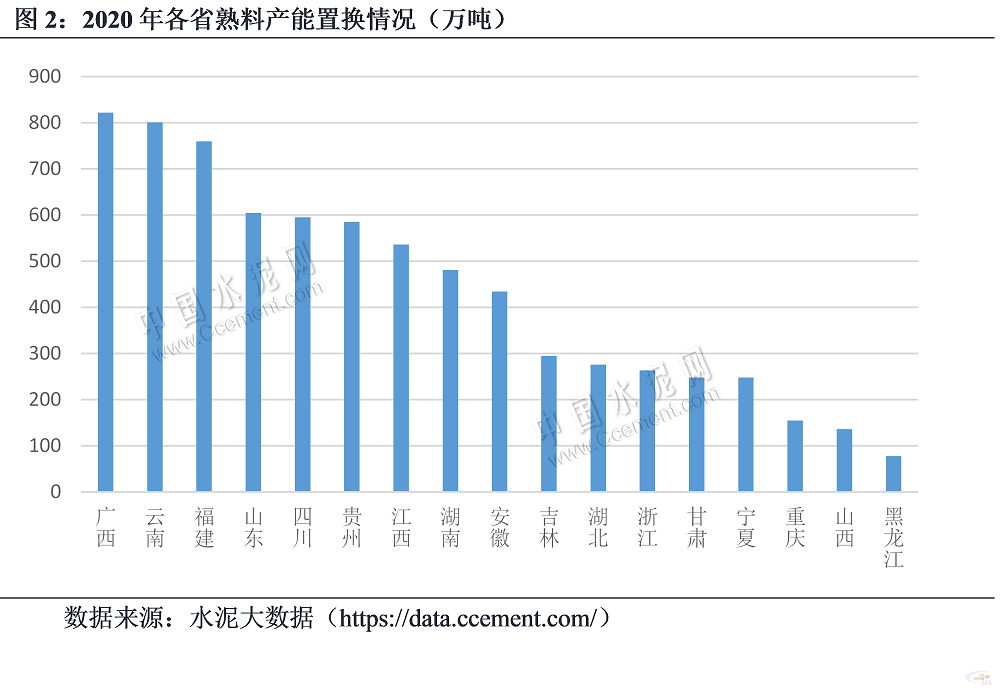 2020年各熟料产能置换情况