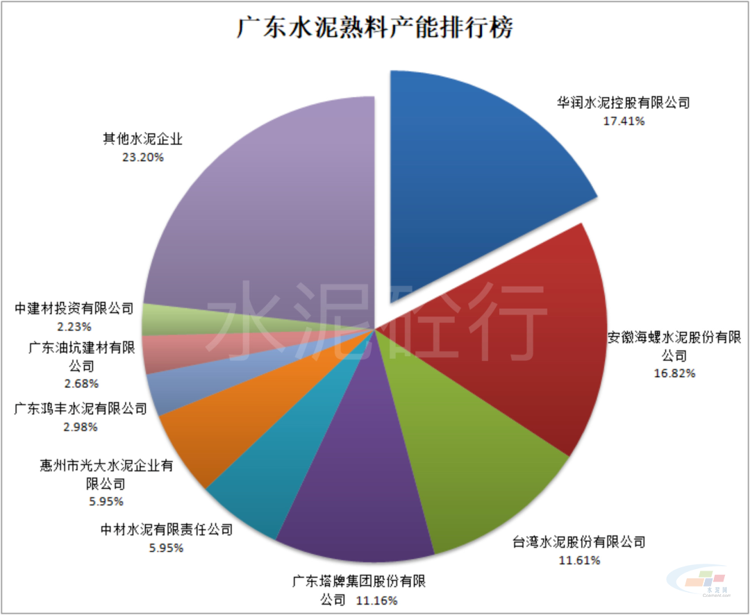 广东水泥熟料产能排行榜